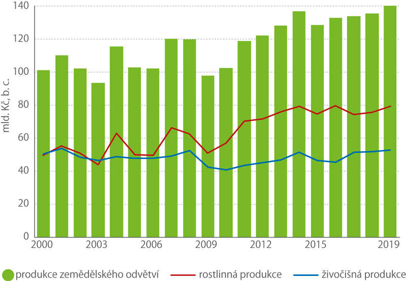 Vývoj produkce zemědělského odvětví v letech 2000–2019 (mld. Kč, běžné ceny)