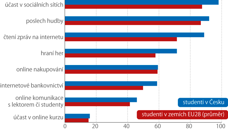 Šestnáctiletí a starší studenti v Česku a v zemích EU používající internet k vybraným činnostem, 2019 (%)