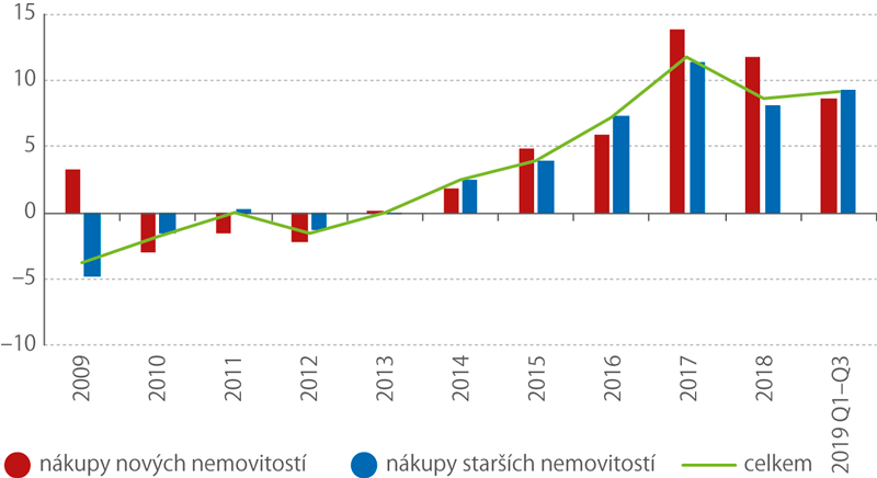 Meziroční růst indexu cen bytových nemovitostí v ČR (%)