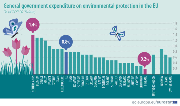 Kolik platí evropské vlády za ochranu životního prostředí?