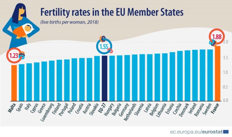 Česko mělo v roce 2018 šestou nejvyšší plodnost v EU