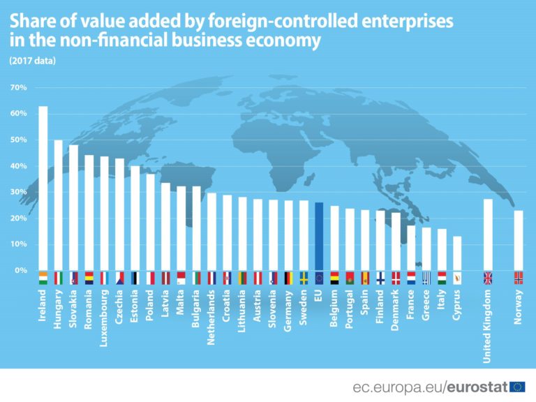Čtvrtinu přidané hodnoty v EU tvoří podniky pod zahraniční kontrolou