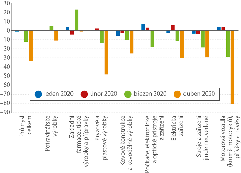 Index průmyslové produkce ve vybraných odvětvích (meziroční změna v %, kalendářně očištěno)